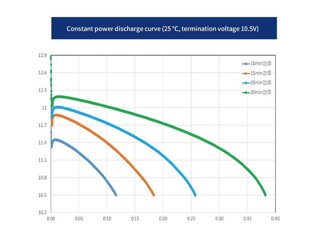 Constant power discharge curve (25 ℃, termination voltage 10.5V)