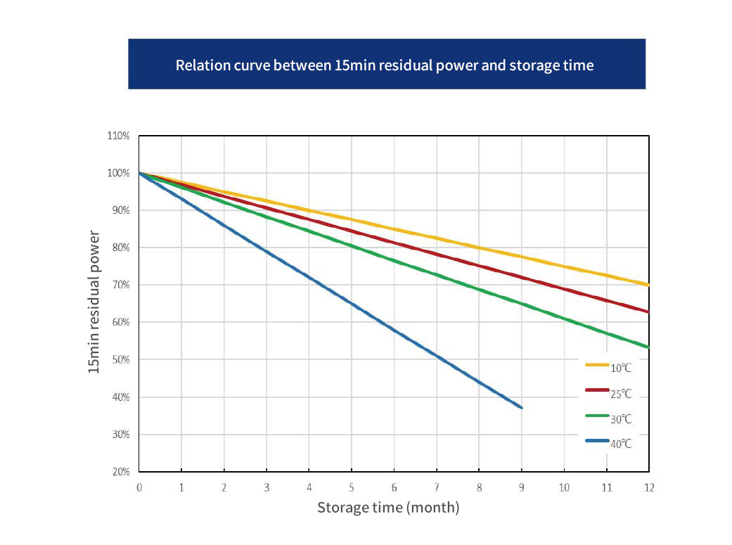 Relation curve between 15min residual power and storage time