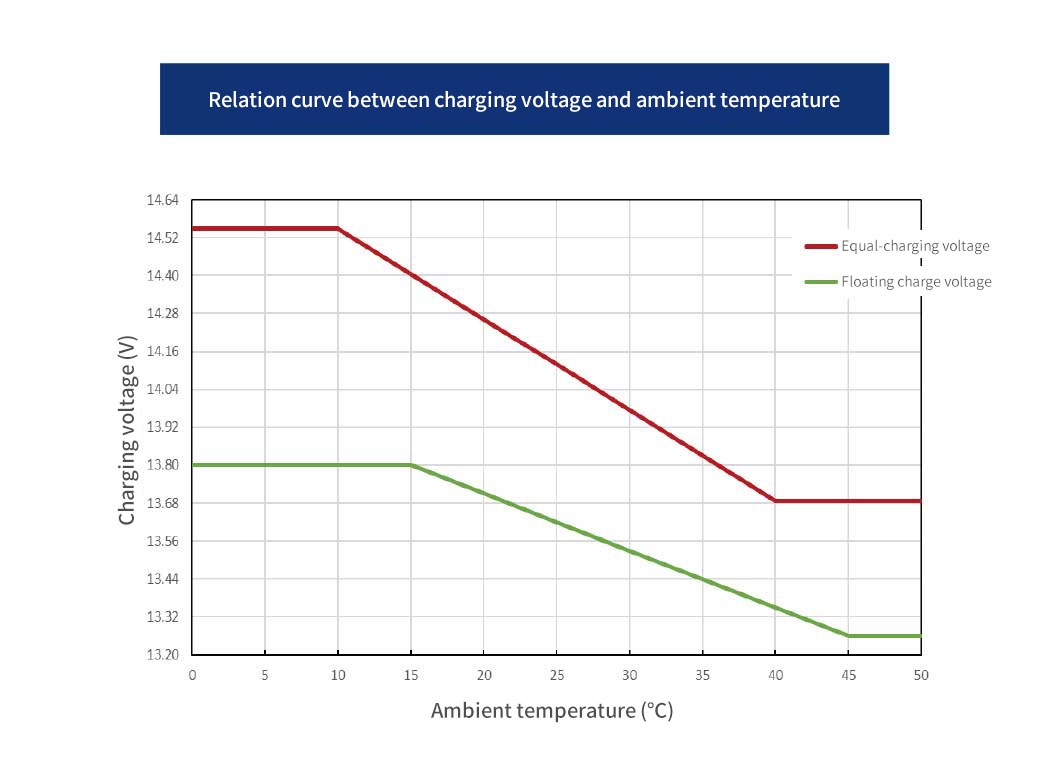 Relation curve between charging voltage and ambient temperature