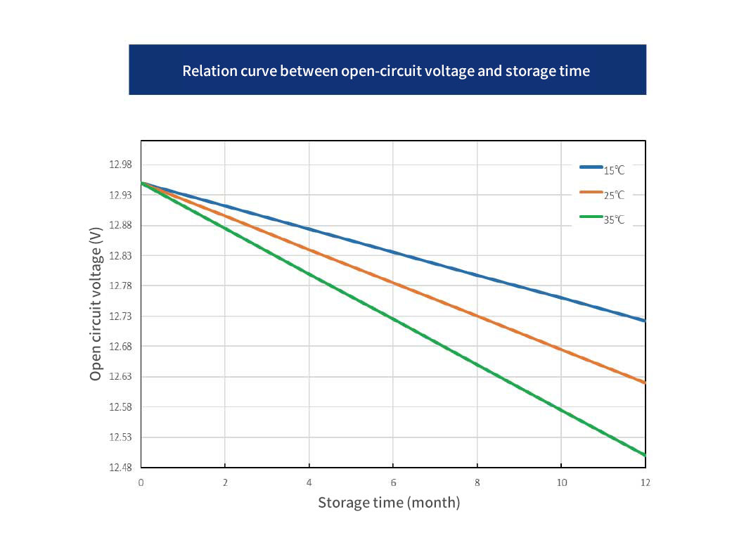 Relation curve between open-circuit voltage and storage time